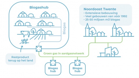 Intentieovereenkomst oprichting groengasbedrijf in Noordoost Twente